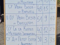 Първо място в областния кръг на състезанието по БДП във възрастова група 5-7. клас